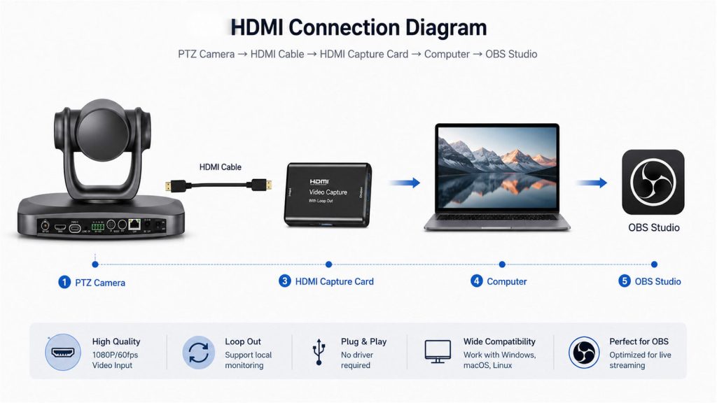 PTZ Camera to OBS via HDMI PTZ Camera to OBS via HDMI PTZ Camera to OBS via HDMI