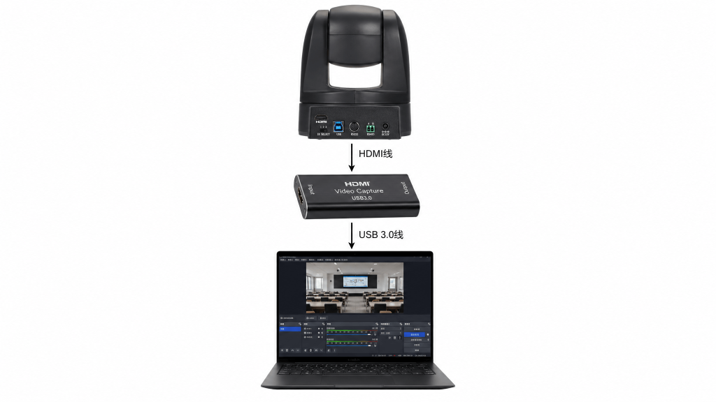 PTZ Camera HDMI Capture Card